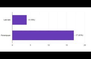 TERNYATA DARI STUDI LPPM STIE AL-ANWAR MOJOKERTO, PEREMPUAN LEBIH INGIN SEGERA MENYELESAIKAN SKRIPSI